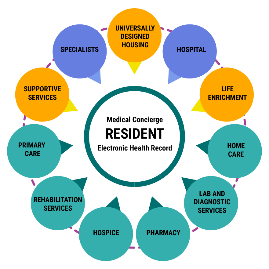 Juniper Senior Living's Connect4Life connects medical and EHS records to improve the care of senior living residents.
